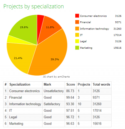 Project by specialization.png